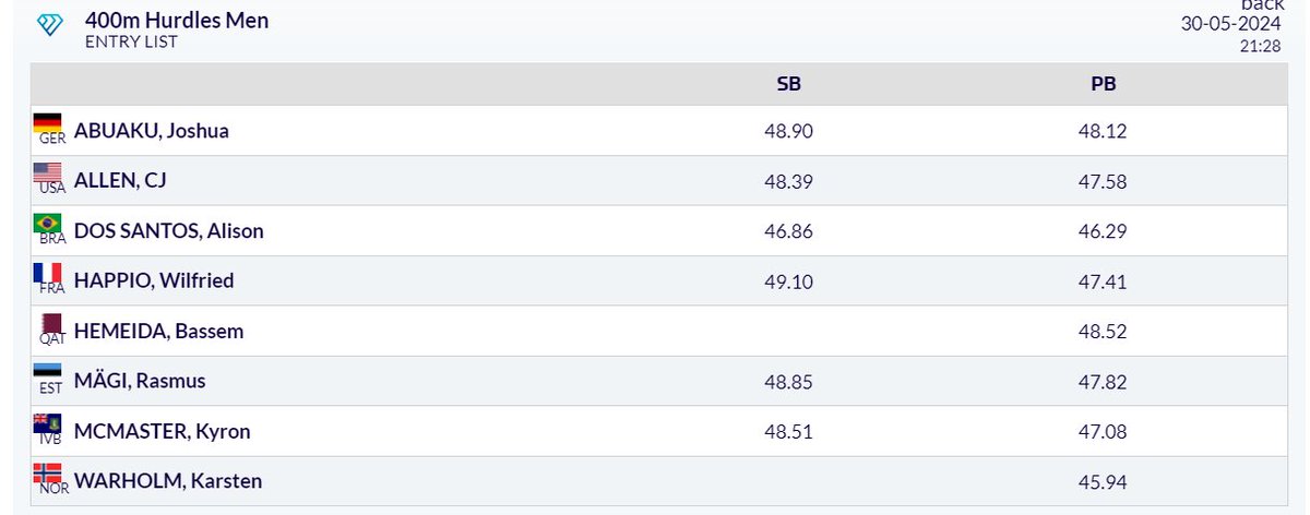 Get your popcorn ready for the Bislett Games on Thursday.

Karsten Warholm's 400m hurdles opener, and it comes on home soil against Alison dos Santos. Last two world champions squaring off and the first head-to-head between members of the "Big 3" in 2024.