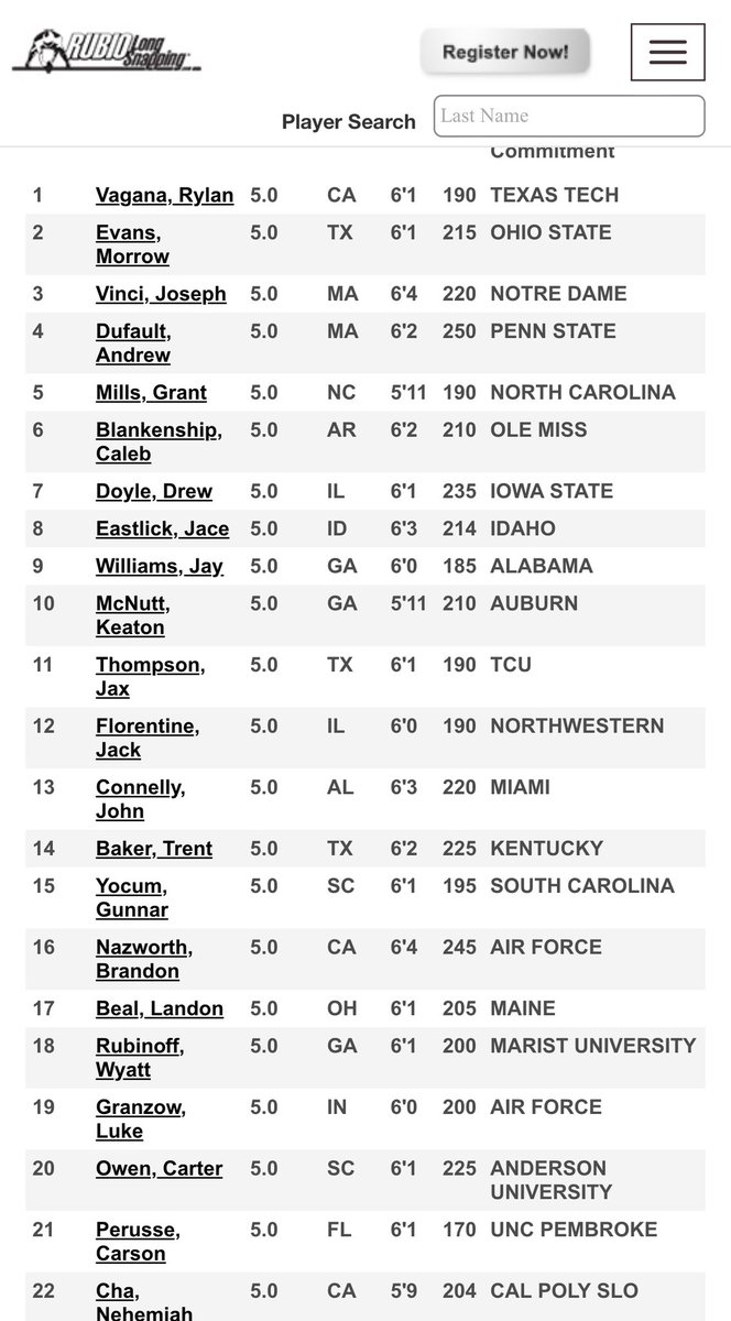 College Coaches If you are still looking for a great 2024 Long Snapper, here you go: rubiolongsnapping.com/player-ranking… They are in order, simply click on a name and you will see their profile with my evaluation, their picture, videos and stats (GPA, SAT, etc) There are hundreds of Long