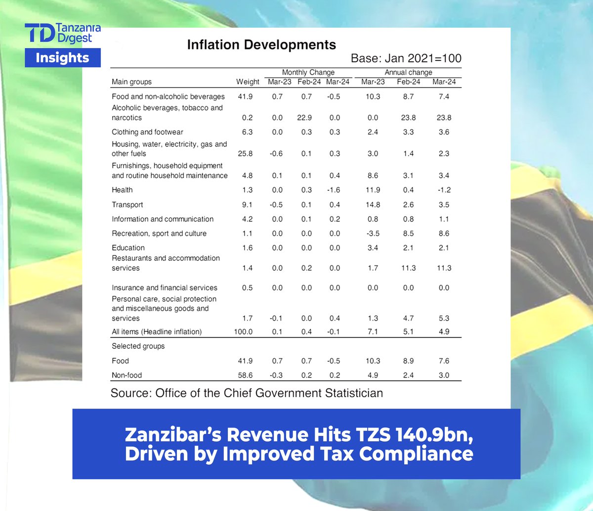 In March 2024, the government resource envelope totalled TZS 140.9bn, with TZS 135.6bn from domestic revenue and TZS 5.3bn from grants. Tax revenue was TZS 112.8bn, 3.8% below target, and non-tax revenue was TZS 22.8bn, 74.5% of the target. Improved tax administration and