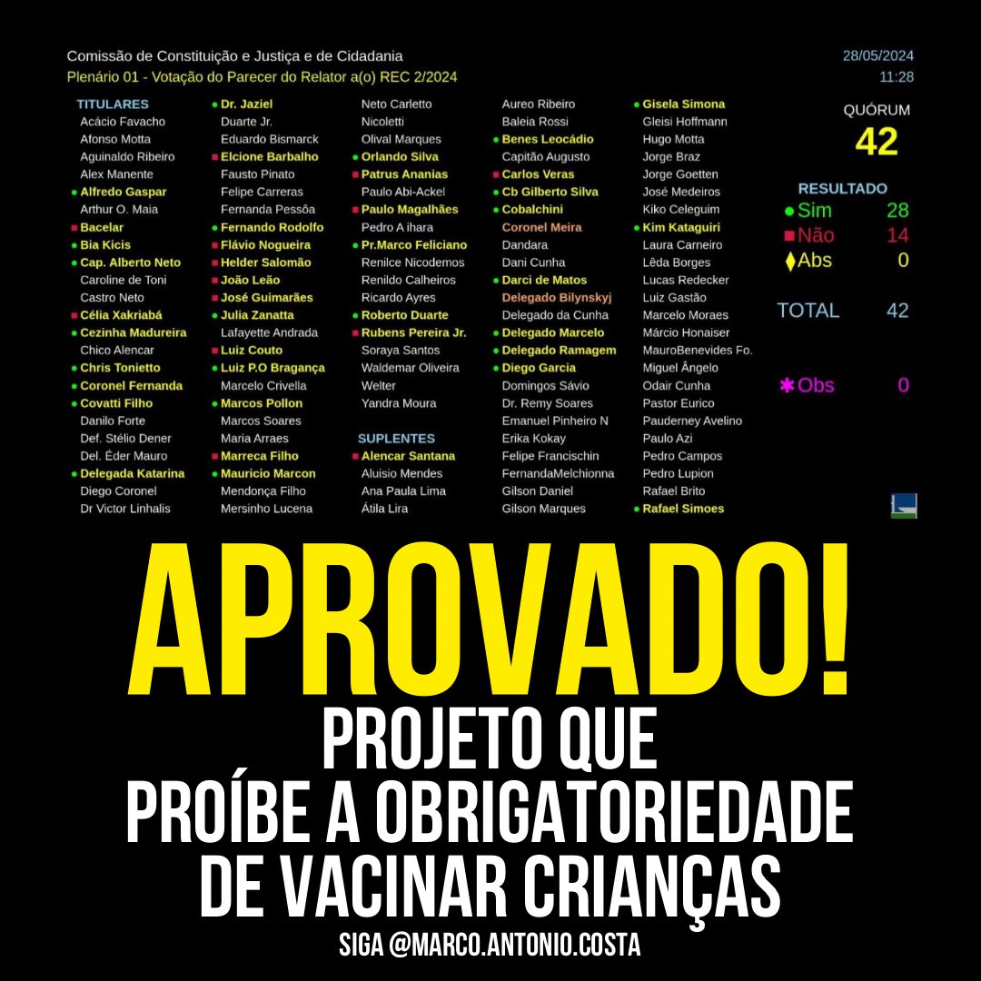 🚨AGORA: A CCJ da Câmara aprova projeto que proíbe a obrigatoriedade de vacinar crianças.

A oposição obteve o dobro dos votos em relação ao governo. A autora do PDL é a deputada Júlia Zanatta (PL/SC).