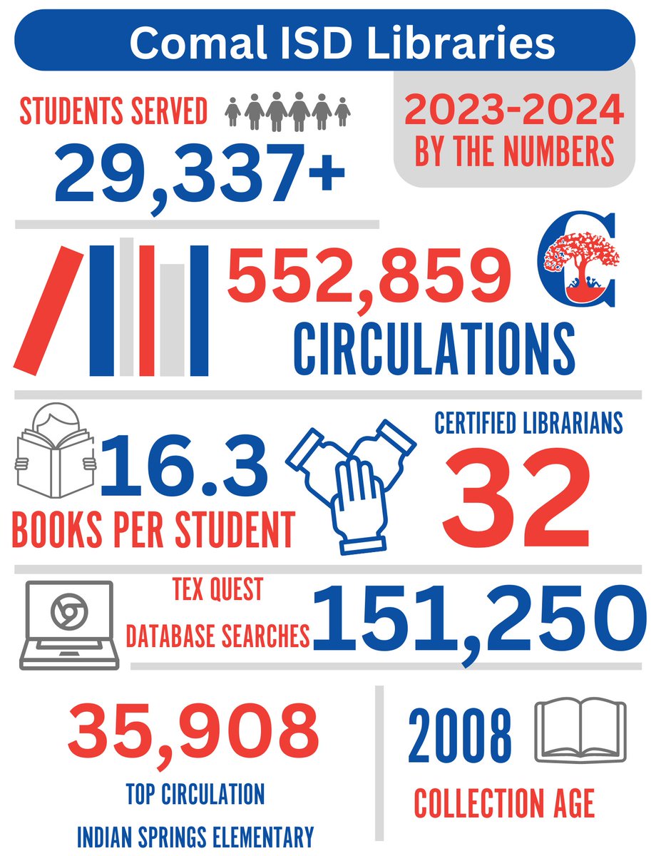 techylibrarian1's tweet photo. #ComalLibraries are growing readers! Check out our 23-24 library stats for #Comalisd #TodayinComal #growinggreatness #ComalReads https://t.co/jWi5t7ob4y