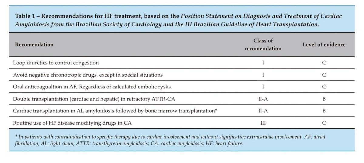 🔴Heart Failure Management of Patients with Amyloid Cardiomyopathy #2024Review 
 #openaccess 

ijcscardiol.org/article/heart-…
#Cardiology  #CardioTwitter #MedEd #medical #medtwitter #cardiotwiteros #CardioEd #Cardiox