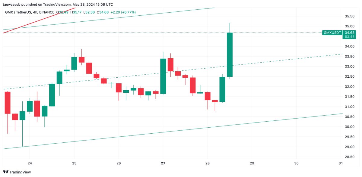 taqwaayub's tweet image. I usually don't use terms like "High Conviction" or "market is wrong" but if I do, take it seriously :)
$Gmx