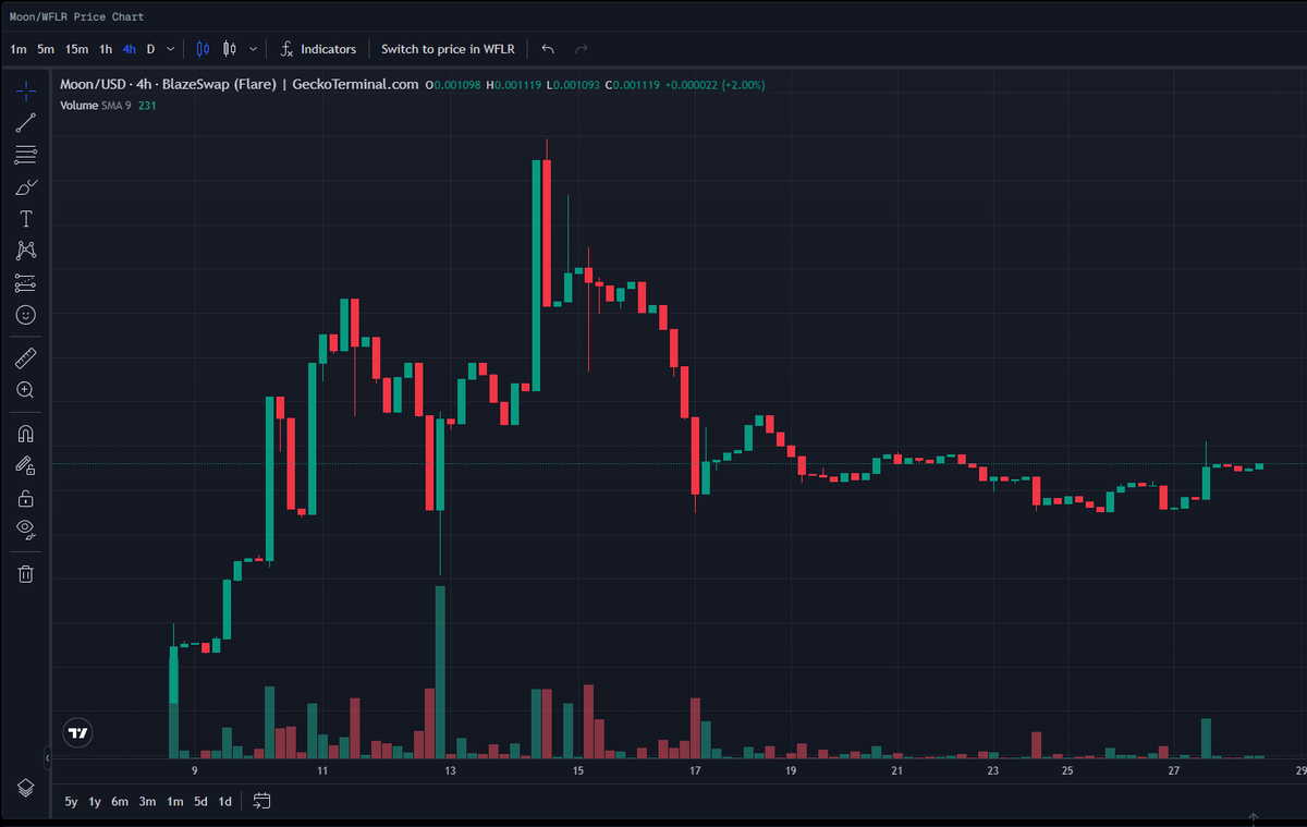 Today $MOON is 19 days old. We've broken 100 holders #⃣ Our community is strong 💪 Our chart is healthy 💹 Our leadership is 💯 Our vision is clear: #88Million I believe @DogonMoon_flr is the chance of a lifetime. With only #88Million tokens, Early is valuable: A $2500