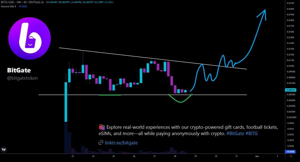 Hayess5178's tweet photo. #BitGate marketplace purchases are now live 🚀. Amazing work from the @bitgatetoken team👏. You can now purchase top brand gift cards like #Amazon, #Nike, #Apple and many more🔥.
🔗https://t.co/exdnh5nyUn

The $BITG chart looks like it's bottomed around 500k market cap on the 4H chart on #Uniswap. This is where I buy the dip📈. This is the sort of project that could easy run to the 100s millions market cap🤩.

Take a look and #dyor ���️
Site https://t.co/ceyywP5hj5
Links https://t.co/JRYvtsPNrs
Telegram https://t.co/6v15l51wd2
X (Twitter) https://t.co/A9Ggn6JzzX
Chart https://t.co/imyFsGVbnB
CA: 0x3973c606b493eee0e14b2b5654d5c4049ce9c2d9