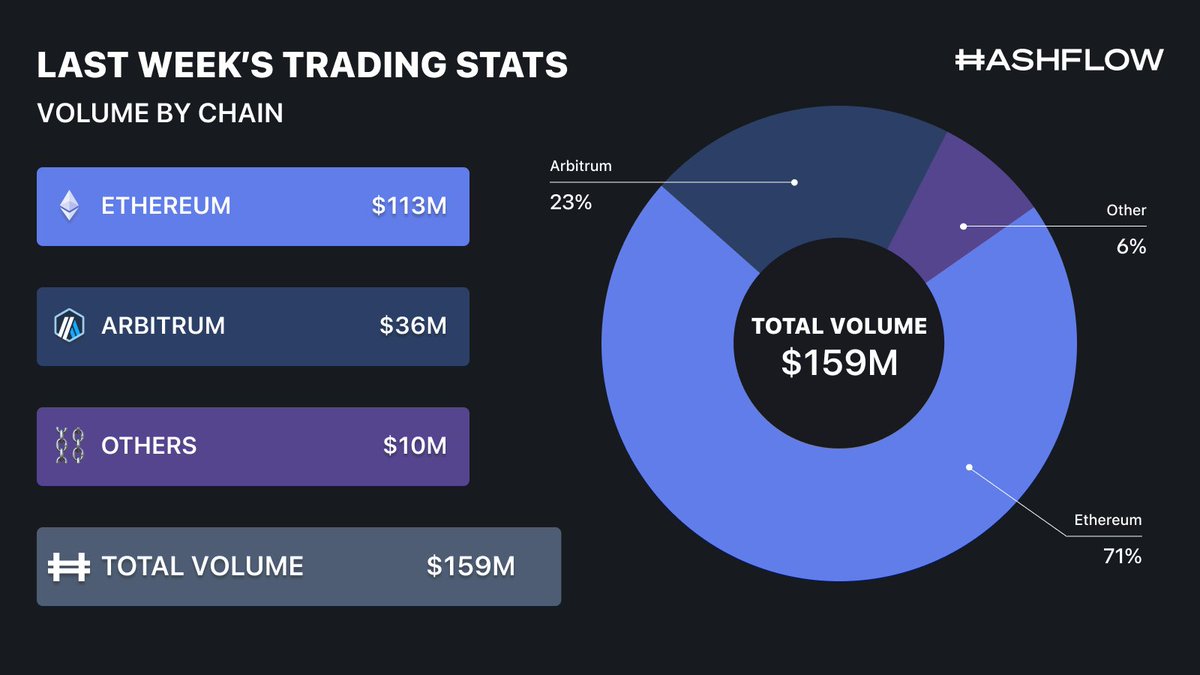 Time for a look at some trading stats from last week. 📊 🔍 1️⃣ @ethereum 2️⃣ @arbitrum 3️⃣ Others (including @Optimism, @BNBCHAIN, @avax and more)