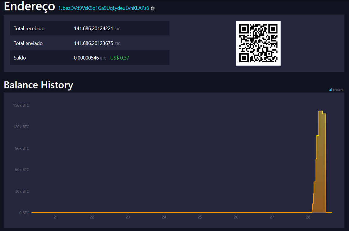 caueconomy's tweet photo. 141.686 BTC foram movidos de carteiras da Mt. Gox esta madrugada.🚨

Como sempre, o ideal é verificarmos antes de acreditarmos e por isso, resolvi fazer uma investigação on-chain sobre as movimentações.

Vou tentar resumir os tópicos para não ficar muito extenso.👇

Foram retirados 141.686 BTC das carteiras da Exchange, que eram o valores totais mantidos em reservas.

Estas moedas foram consolidadas em um novo endereço, como mostrado na imagem abaixo. Logo em seguida, criado 3 novas carteiras de armazenamento frio.

Este novo endereço que recebeu os 141k BTC transferiu todo o capital para 3 novos endereços, cada um contendo cerca de 47.228 BTC.

O endereço de recebimento principal foi utilizado para gestão de fundos e agora a Mt.Gox deverá se rastreada através dos 3 novos endereços.

Estes fundos entrarão em processo de reembolso, MAS NÃO IMEDIATAMENTE, já que a própria Mt. Gox emitiu um comunicado avisando que estão "apenas" fazendo consolidação e gestão de fundos.

É natural que estas moedas atinjam o mercado em determinado momento, mas poderá não ocorrer agora.

Estou rastreando estas movimentações em diversas plataformas para fazer "double-check" dos dados.

Como podem ver, nenhuma destas moedas entrou em endereços conhecidos como de exchanges ou OTC, então será exatamente este tipo de movimento que buscamos.

A pressão vendedora só deverá impactar o mercado quando tivermos algo assim.

Isto é algo que estaremos publicando em primeira mão para assinantes do BlockTrends PRO.

E para concluir, só a título de curiosidade, foram pagos US$ 2,81 em taxas para movimentar US$ 4,5 BILHÕES e ainda me questionam sobre a utilidade do bitcoin.

Se você curte este tipo de thread de análise on-chain, compartilha :)