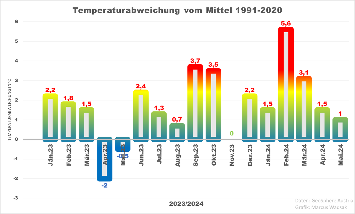 der Mai 2024 brachte uns kein einziges Mal 30 Grad oder mehr (das hatten wir schon im April), dennoch liegt er um 1°C über dem Schnitt der aktuellen Klimaperiode und ist um 1,5° wärmer als der Mai im letzten Jahr: