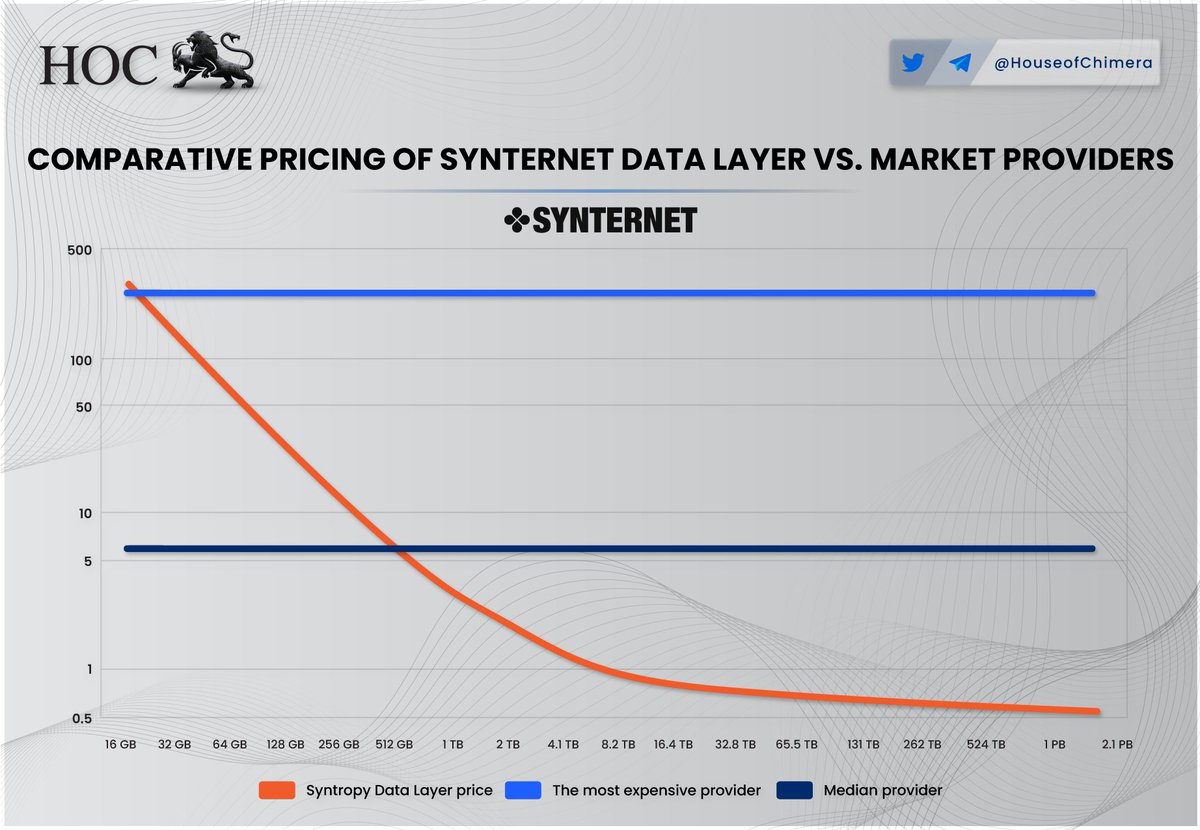 Comparative Pricing of @synternet_com Data Layer vs Market Providers

🔹 The Data Layer of @synternet_com becomes significantly more cost-effective than its competitors as the overall data load increases, outperforming direct rivals by a substantial margin.

$NOIA