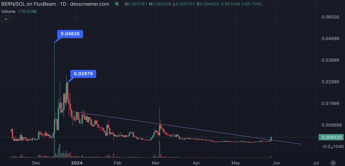 I added $BERN today at 4M market cap, I think it is VERY undervalued compared to $BONK which is sitting at about 4B FDV

$BERN is only around 0.1% of $BONK market cap

the ATH is about 10x from here, token 2022 standard so the fees are insane but this price seems CHEAP