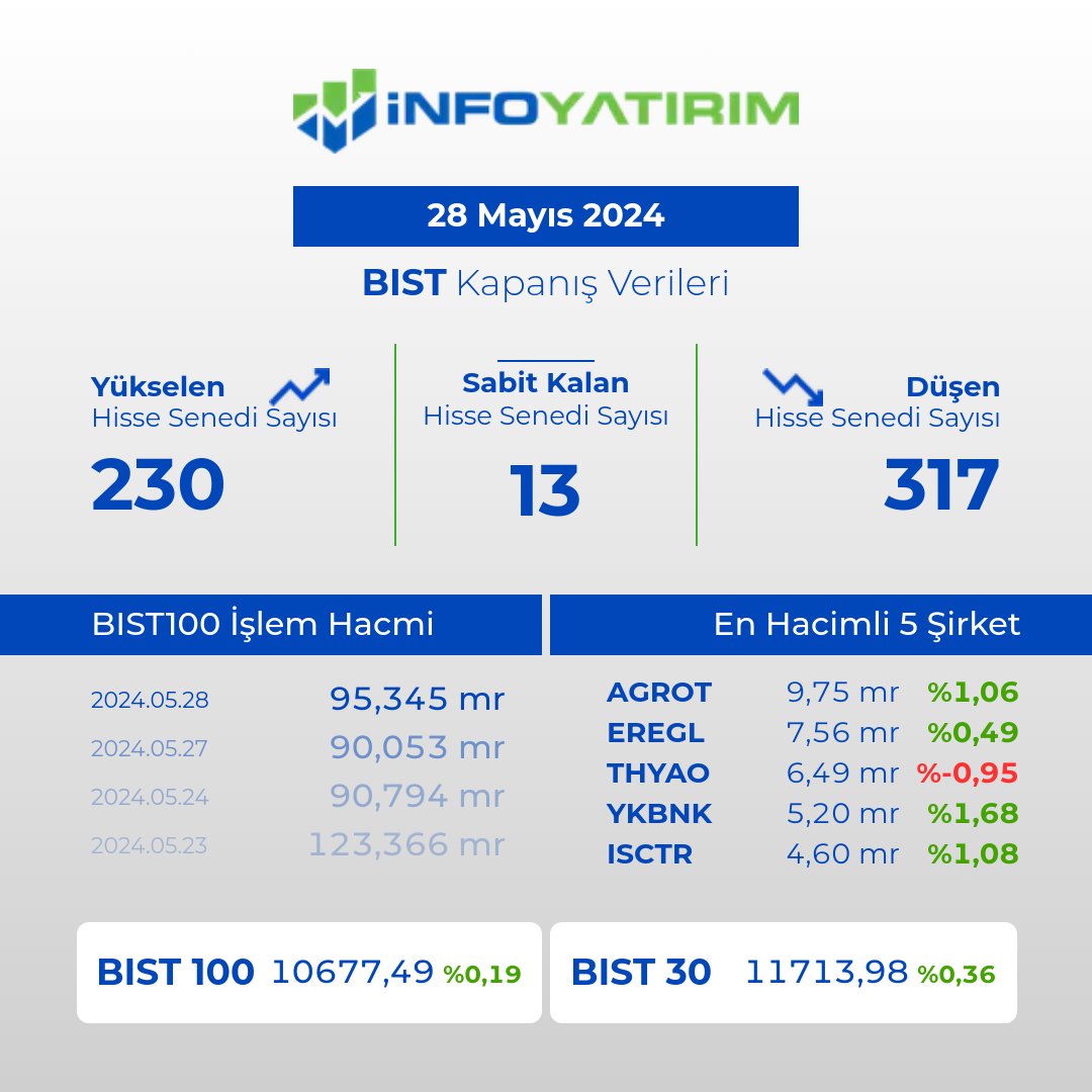 28 Mayıs Salı Borsa İstanbul gün sonu istatistikleri! #borsa #hisse #bist #AGROT #EREGL #THYAO #YKBNK #ISCTR #bist100 #bist30