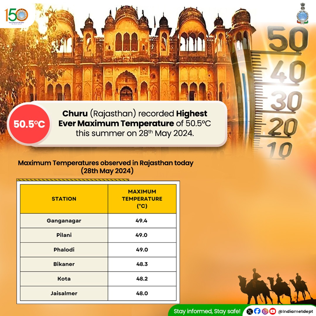 kaknki_'s tweet image. #Churu recorded a maximum temperature of 50.5 degrees Celsius today.

#heatwave
#maximumtemperature
