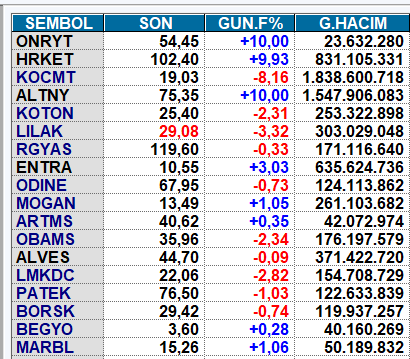 28 Mayıs #halkaarz hisseleri Kapanış ve hacimleri >> Altınay, Hareket Proje ve Onur Teknoloji:

♟️#ONRYT 1. Gün Tavanda  - Bekleyen 12,4 Milyon Lot
♟️#ALTNY 9. Gün Tavanda  - Bekleyen 59 Milyon Lot 
♟️#HRKET 4.Gün Tavanda  - Bekleyen 8 Milyon Lot (zincirle devam)

#kocmt #koton