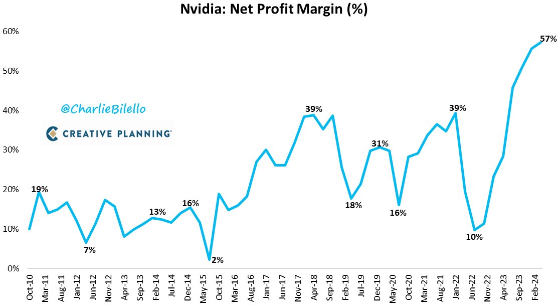 Nvidia's record quarter: -Revenue: +262% YoY to $26.0 billion. -Net Income: +628% YoY to $14.9 billion -Net Profit Margin: 57% (record high), up from 28% a year ago. $NVDA Video: youtube.com/watch?v=1DJA9R…