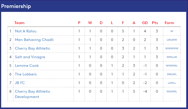 LEAGUE TABLE🍒

After last weeks win the Cherries join 3 other sides tied on 3 points, with Salt and Vinagre to play next week, the 8 game win streak continues...

#UTC