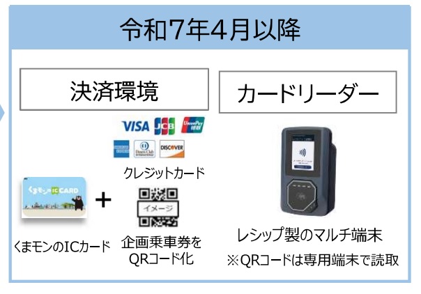 カードリーダーはレシップ製になるのか(熊本市の資料:city.kumamoto.jp/common/UploadF…)
小田原製の運賃箱と連動するのか知らんけど、これこの機会に運賃箱と運賃表示器もレシップに統一されそう？
今の7セグ運賃表とかスタンプ式の整理券機とか無くなる可能性…　あれ好きなんだけどなぁ
まぁ知らんけど