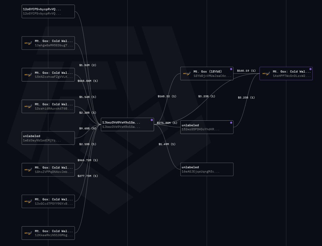 caueconomy's tweet photo. 141.686 BTC foram movidos de carteiras da Mt. Gox esta madrugada.🚨

Como sempre, o ideal é verificarmos antes de acreditarmos e por isso, resolvi fazer uma investigação on-chain sobre as movimentações.

Vou tentar resumir os tópicos para não ficar muito extenso.👇

Foram retirados 141.686 BTC das carteiras da Exchange, que eram o valores totais mantidos em reservas.

Estas moedas foram consolidadas em um novo endereço, como mostrado na imagem abaixo. Logo em seguida, criado 3 novas carteiras de armazenamento frio.

Este novo endereço que recebeu os 141k BTC transferiu todo o capital para 3 novos endereços, cada um contendo cerca de 47.228 BTC.

O endereço de recebimento principal foi utilizado para gestão de fundos e agora a Mt.Gox deverá se rastreada através dos 3 novos endereços.

Estes fundos entrarão em processo de reembolso, MAS NÃO IMEDIATAMENTE, já que a própria Mt. Gox emitiu um comunicado avisando que estão "apenas" fazendo consolidação e gestão de fundos.

É natural que estas moedas atinjam o mercado em determinado momento, mas poderá não ocorrer agora.

Estou rastreando estas movimentações em diversas plataformas para fazer "double-check" dos dados.

Como podem ver, nenhuma destas moedas entrou em endereços conhecidos como de exchanges ou OTC, então será exatamente este tipo de movimento que buscamos.

A pressão vendedora só deverá impactar o mercado quando tivermos algo assim.

Isto é algo que estaremos publicando em primeira mão para assinantes do BlockTrends PRO.

E para concluir, só a título de curiosidade, foram pagos US$ 2,81 em taxas para movimentar US$ 4,5 BILHÕES e ainda me questionam sobre a utilidade do bitcoin.

Se você curte este tipo de thread de análise on-chain, compartilha :)