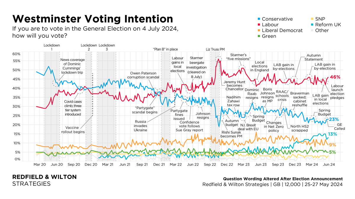 🇬🇧 2024 GENERAL ELECTION MEGA POLL! 12,000 Sample. Labour leads by 23%. Westminster Voting Intention (25-27 May): Labour 46% (+1) Conservative 23% (–) Reform UK 13% (+1) Lib Dem 9% (-1) Green 5% (–) SNP 3% (+1) Other 3% (+2) Changes +/- 19 May redfieldandwiltonstrategies.com/latest-gb-voti…