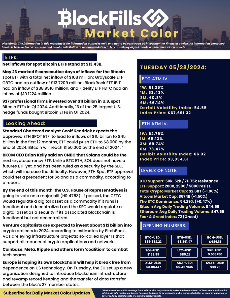 BlockFills' Weekly Market Color Recap by @katycrypto83, SVP of Institutional Sales and Business Development, Paul Sacks, Co-Head of Digital Exotics, and Norman Lee, Trader For daily updates subscribe bit.ly/3SDIbHn or clients of BlockFills can access daily updates via