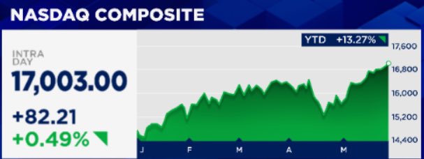 * NASDAQ Crosses 17K for the First Time Ever 🇺🇸 ⁦@CNBC⁩