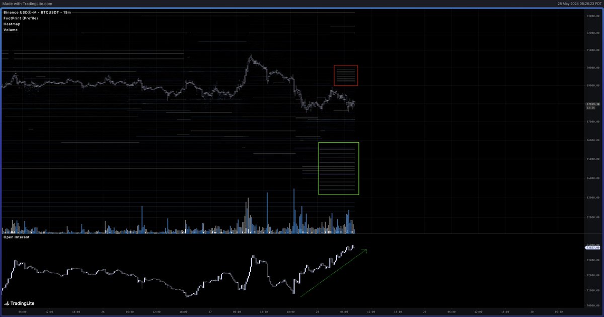 We were doing so good guys, why'd you have to go and start getting all levered up 😅 Pretty decent ramp up in OI here at our lows, we also have a significant cluster of asks that has appeared above at 69-70k again and a significant cluster of bids that has appeared down into our