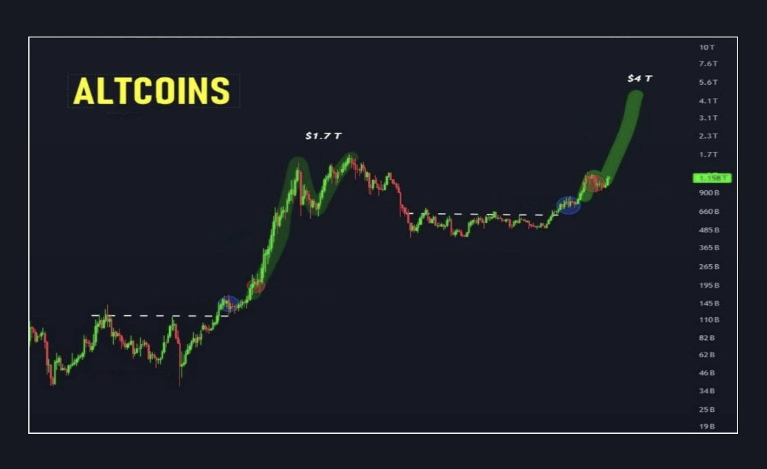 Sadece bir kaç hafta sürecek sert bir altcoin boğası yaşayacağız, Cok yakında ‘‘Muhtemel.’’

Herşey bir anda olup bitecek. SON TUR! yaklaşıyor…