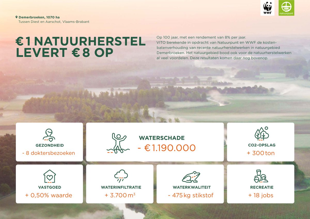 MijnNatuurpunt's tweet photo. VITO: "€1⃣ geïnvesteerd in #natuurherstel levert €8⃣ op"
Samen met @WWF_Belgie lieten we berekenen wat de kosten-batenverhouding is van natuurherstelwerken in de #Demerbroeken: het blijkt een vd beste investeringen die je voor de maatschappij kunt doen!
https://t.co/KMP27ZMtgR https://t.co/nD8OBR6tW5