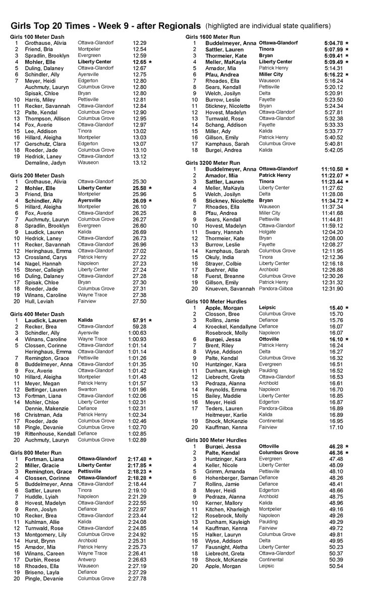 NwCounty's tweet photo. Week 9 Top 20 Performances for the NW Ohio 6-County Track &amp; Field "The Corner" (May 28)  Last week of the season coming up.  Good luck to all the state meet participants! https://t.co/yXHHvbNUjo