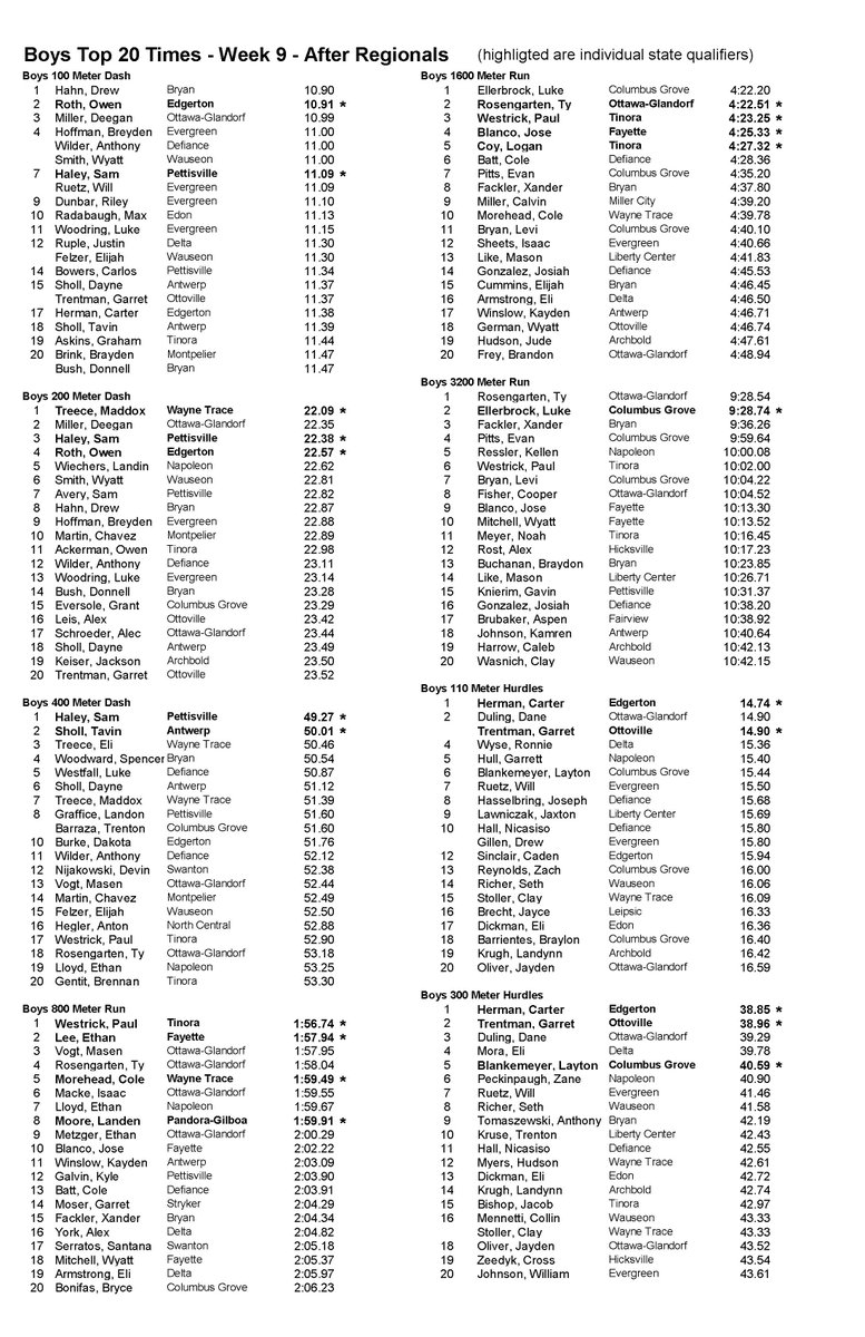 NwCounty's tweet photo. Week 9 Top 20 Performances for the NW Ohio 6-County Track &amp; Field "The Corner" (May 28)  Last week of the season coming up.  Good luck to all the state meet participants! https://t.co/yXHHvbNUjo