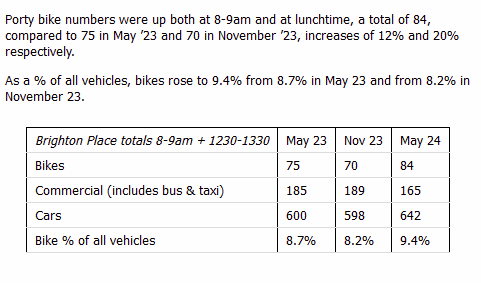 SpokesLothian's tweet photo. @CyclingEdin @edi_dot_bike @SW20Ed @InfraSisters @EdCriticalMass @laura_laker @EdinReporter @LaidBackBikes @davidfkey @edtiss #SpokesCount
Article updated with our @SpokesPorty #Portobello count - same day and time as our city centre count
👍Bikes up, in numbers and %-wise
.. but significant rise in🚙numbers
🤔Concerning for the @Edinburgh_CC target for 30% car-km *reduction* by 2030
@AlysGreens https://t.co/ZwhJ1cspul