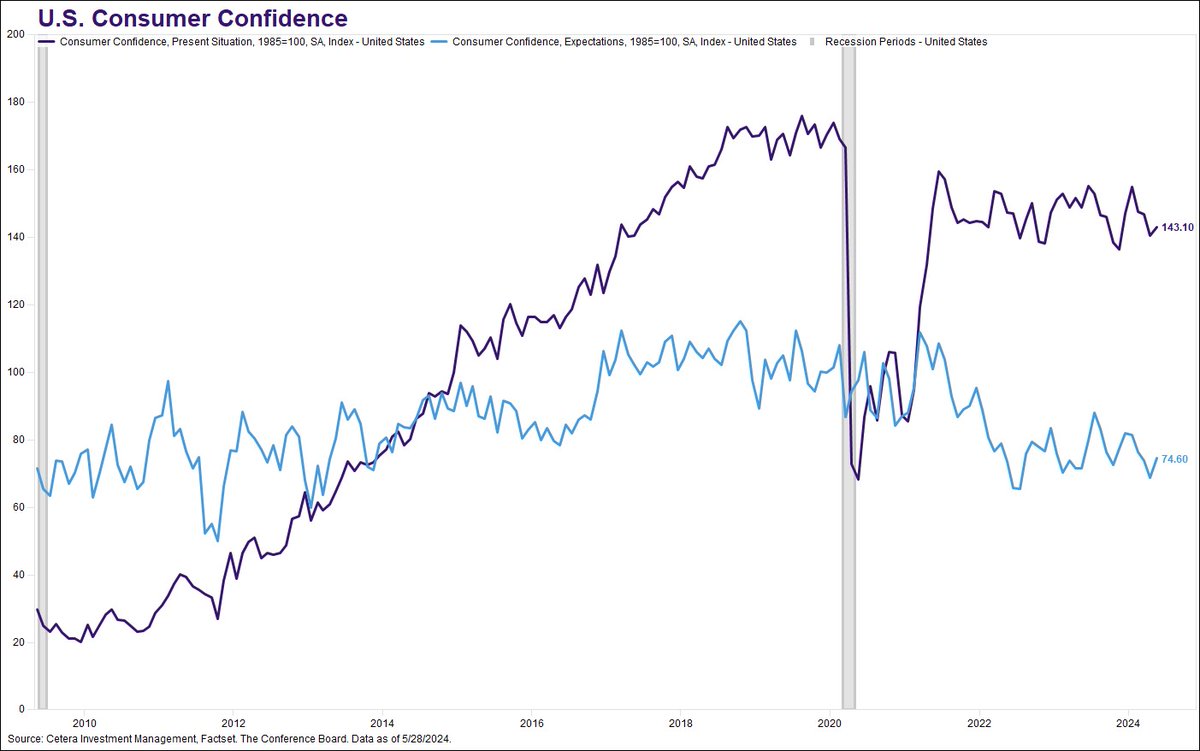 Consumer confidence unexpectedly rose this month, per the Conference Board, diverging from the decline in the @UMich consumer sentiment index. A significant gap between current confidence and future expectations remains, although optimism rose for both.
