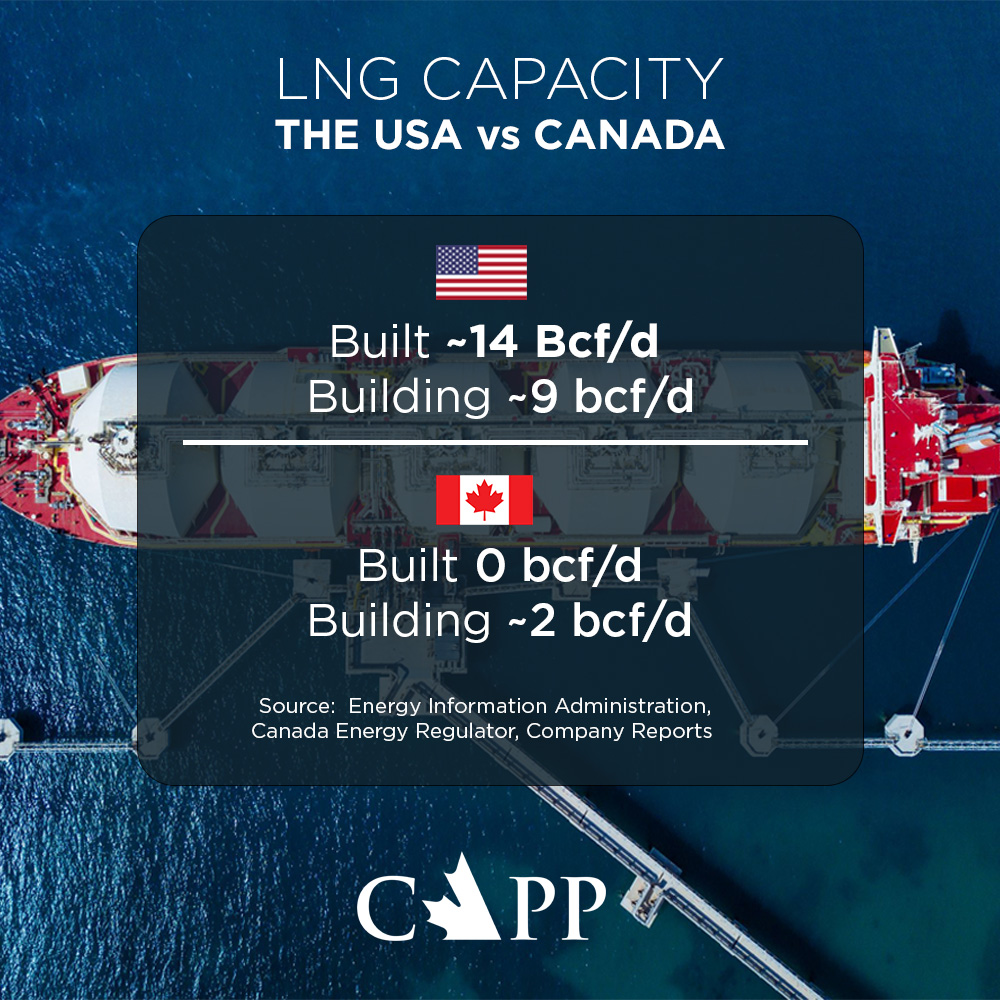 MT @OilGasCanada: The US has transformed itself into an #LNG powerhouse. It isn’t too late for Canada: With the right policies, we can transform ourselves into a significant LNG exporter. (Bcf/d = billions of cubic feet a day)