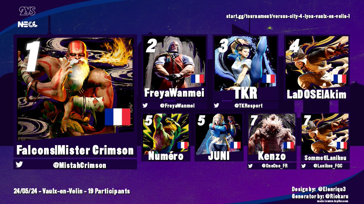 RÉSULTATS VERSUS CITY IV - Street Fighter 6

🥇 <a href="/MistahCrimson/">AEG Mister Crimson</a> 
🥈 <a href="/FreyaWanmei/">FreyaWanmei</a>
🥉 <a href="/TKResport/">TKR</a>
