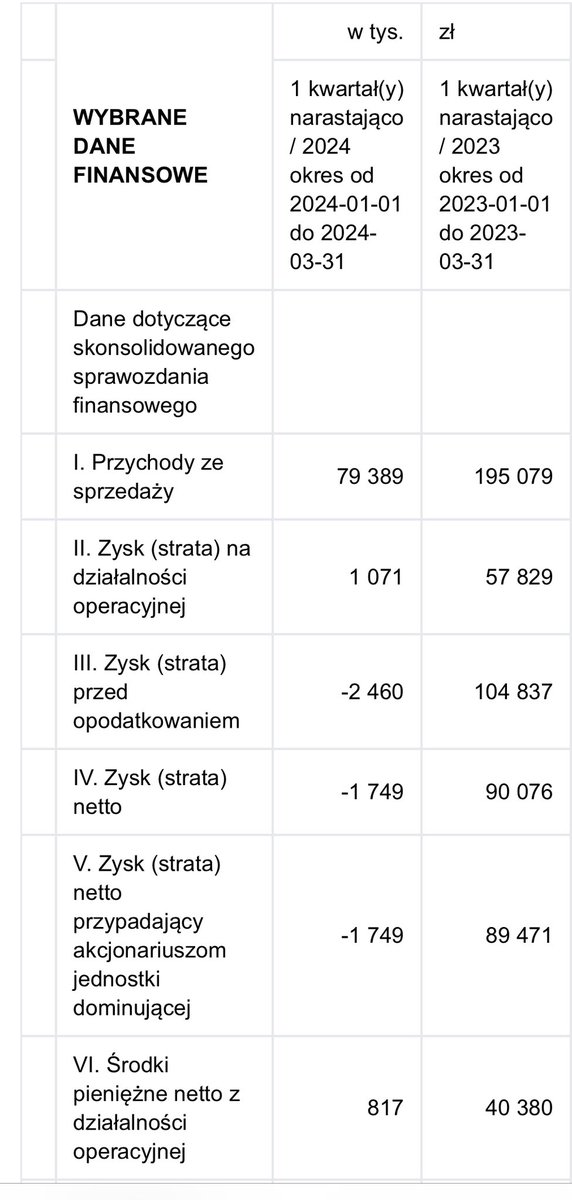 szalupka's tweet photo. Wiedziałem, że będzie źle ale że aż tak źle ? 😳 #otlog https://t.co/4ODNrbHjSv