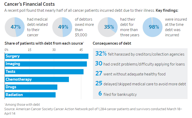 Today's article in the WSJ provides the stark reality that health insurance alone doesn't often fully cover the cost of cancer treatment. If you think your work disability insurance coverage may not be enough, speak to someone.
#insurance #HealthcareDecisions #family