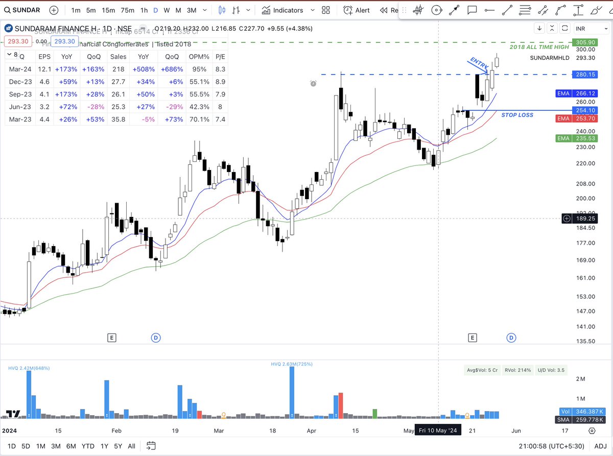 #SUNDARMHLD SUNDARAM FINANCE HOLDINGS had a stellar Quarter where EPS jumped from 4.6 to 12.1 and crossed the horizontal resistance. I sold half the position today given the broader weakness and also due to the fact that it's nearing 2018 ALL TIME HIGHS. This will be on my radar