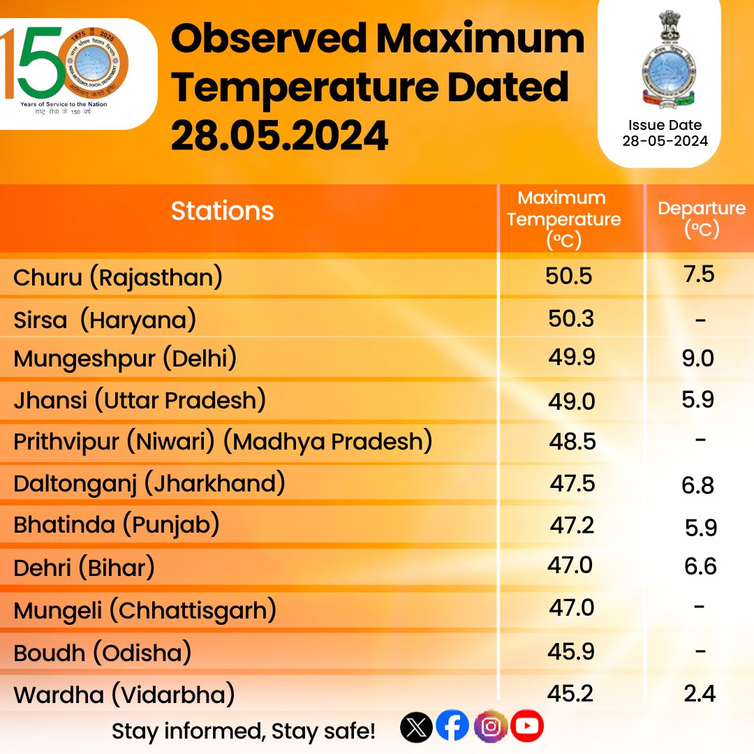 Indiametdept's tweet photo. Observed Maximum Temperature Dated 28.05.2024  

 #maximumtemperature #weatherupdate 

@moesgoi @DDNewslive @ndmaindia @airnewsalerts https://t.co/uYMCgL8XdW