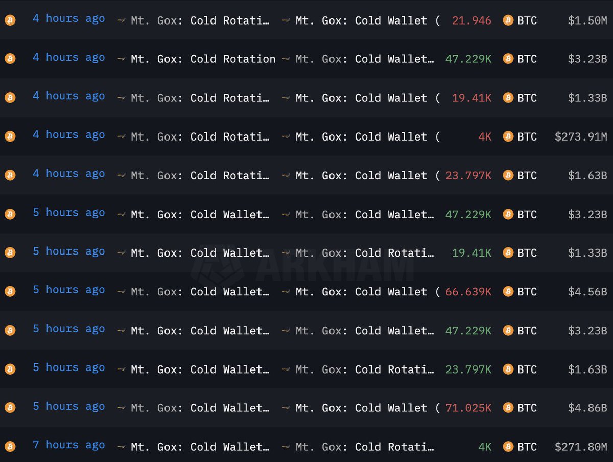 lookonchain's tweet image. Today, #MtGox moved all 141,686 $BTC($9.63B) to 3 new wallets and all 142,846 $BCH($66.4M) to a new wallet.

These transfers are in preparation for repayments.

The repayment deadline is Oct 31, 2024.
mtgox.com

New wallets:
bitinfocharts.com/bitcoin/addres……