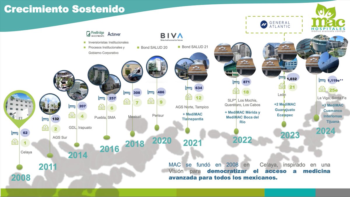Miguel Isaac Khoury (@khourymiguel) on Twitter photo <a href="/hospitalesmac/">Hospitales MAC</a> <a href="/Coparmex/">Coparmex Nacional</a> 🧵4/ 🚀 Desde 2008, hemos experimentado un crecimiento acelerado, siendo muy notoria nuestra expansión de 6 hospitales en 2016 a 25 en 2024. ¡Nuestro objetivo es seguir creciendo para servir mejor a nuestras comunidades! 📈 <a href="/hospitalesmac/">Hospitales MAC</a> <a href="/Coparmex/">Coparmex Nacional</a> 🧵4/ 🚀 Desde 2008, hemos experimentado un crecimiento acelerado, siendo muy notoria nuestra expansión de 6 hospitales en 2016 a 25 en 2024. ¡Nuestro objetivo es seguir creciendo para servir mejor a nuestras comunidades! 📈