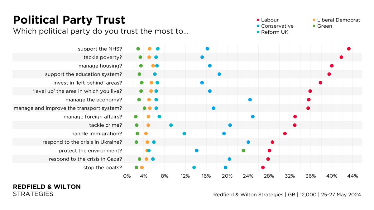 Labour are more trusted than the Conservatives on EVERY policy issue prompted. Which party do voters trust most on...? (Labour | Conservative) NHS (43% | 16%) Education (40% | 18%) Immigration (31% | 19%) Economy (36% | 24%) 🇺🇦 (29% | 24%) redfieldandwiltonstrategies.com/latest-gb-voti…