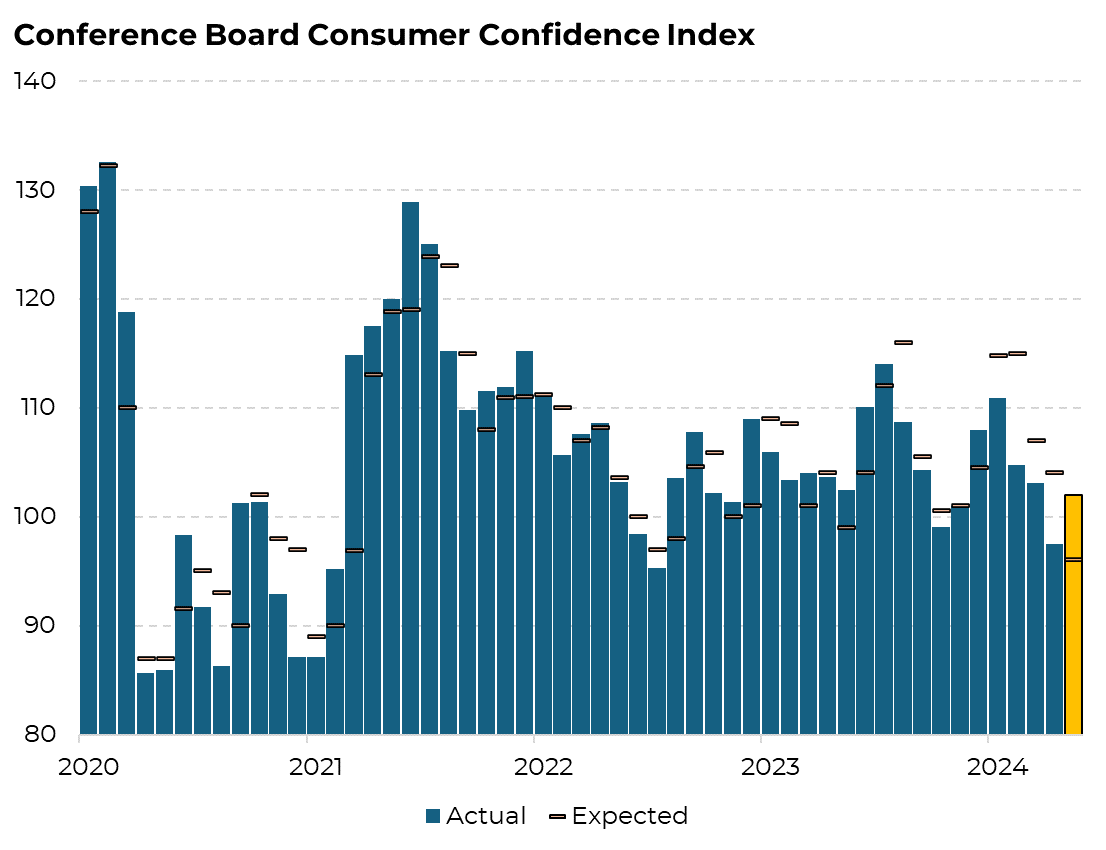 Consumer confidence came in higher than expected for May, beating the median forecast by 6 points — the largest overperformance in a year.