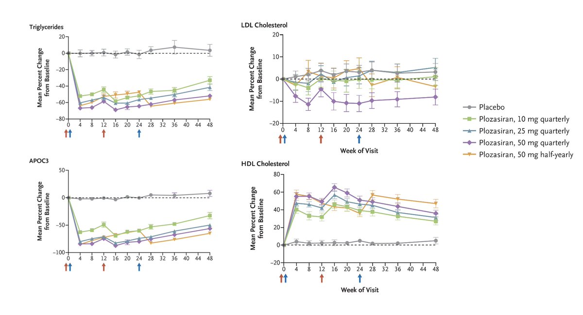 There are over 400 RNA drugs in the clinic. This one @NEJM today could be another one with potent effects on lipids, given every 3-6 months
nejm.org/doi/full/10.10… @CBallantyneMD