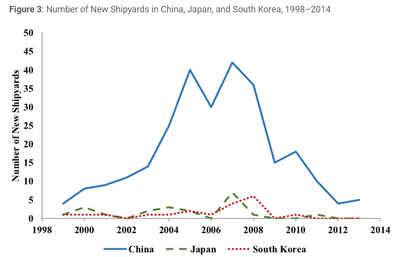 Industrial policy in China aimed to make the country’s shipbuilding industry a world leader. Today's article outlines comprehensive data on shipyards worldwide which reveals the huge scale of this policy + sheds light on the successes and failures.