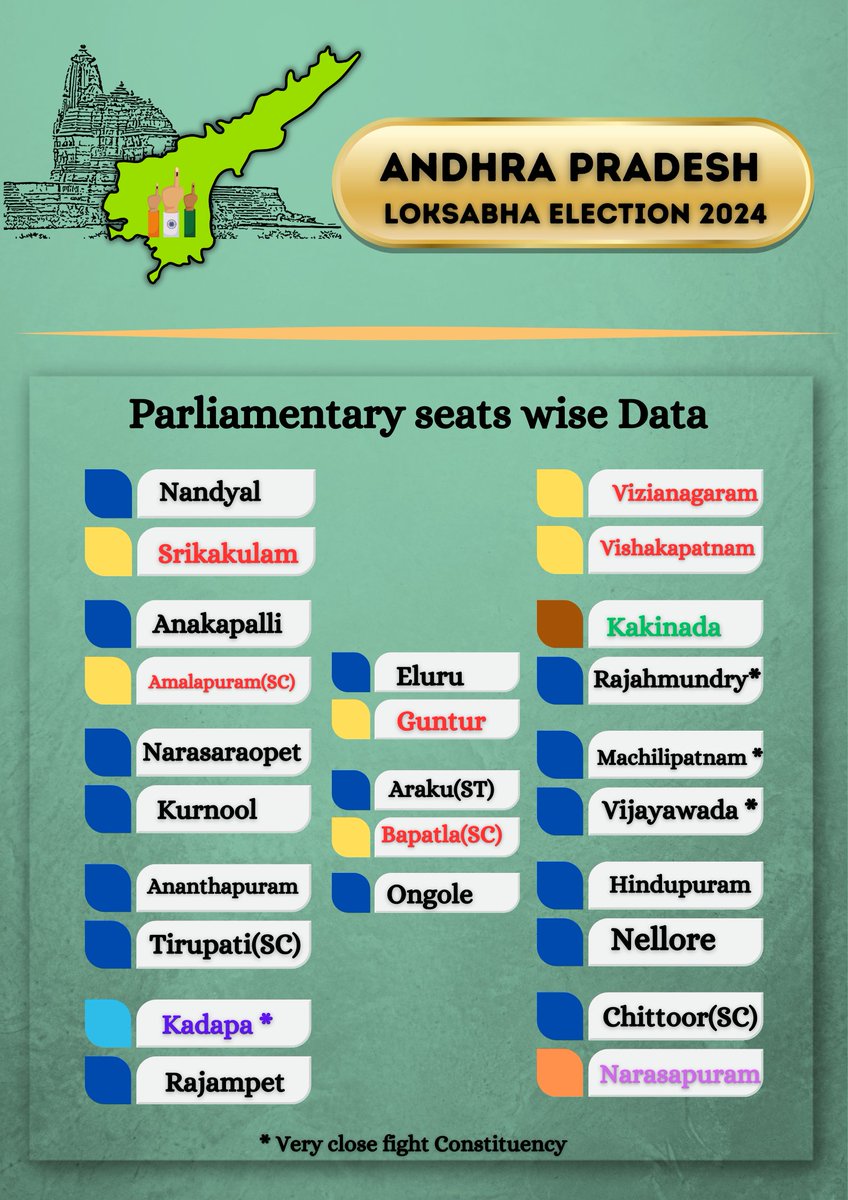 ‼️ ELECTION UPDATE ‼️ 

📍#AndhraPradesh 

▫️The Followings are our latest GROUND ZERO UPDATED Parliamentary seats wise Final Data on #AndhraPradesh Loksabha Election. 

🟪 YSRCP - 16
🟧 NDA - 08
▪️TDP - 06
▪️JSP - 01
▪️BJP - 01
🟦 INDIA - 01

#LokSabhaElections2024