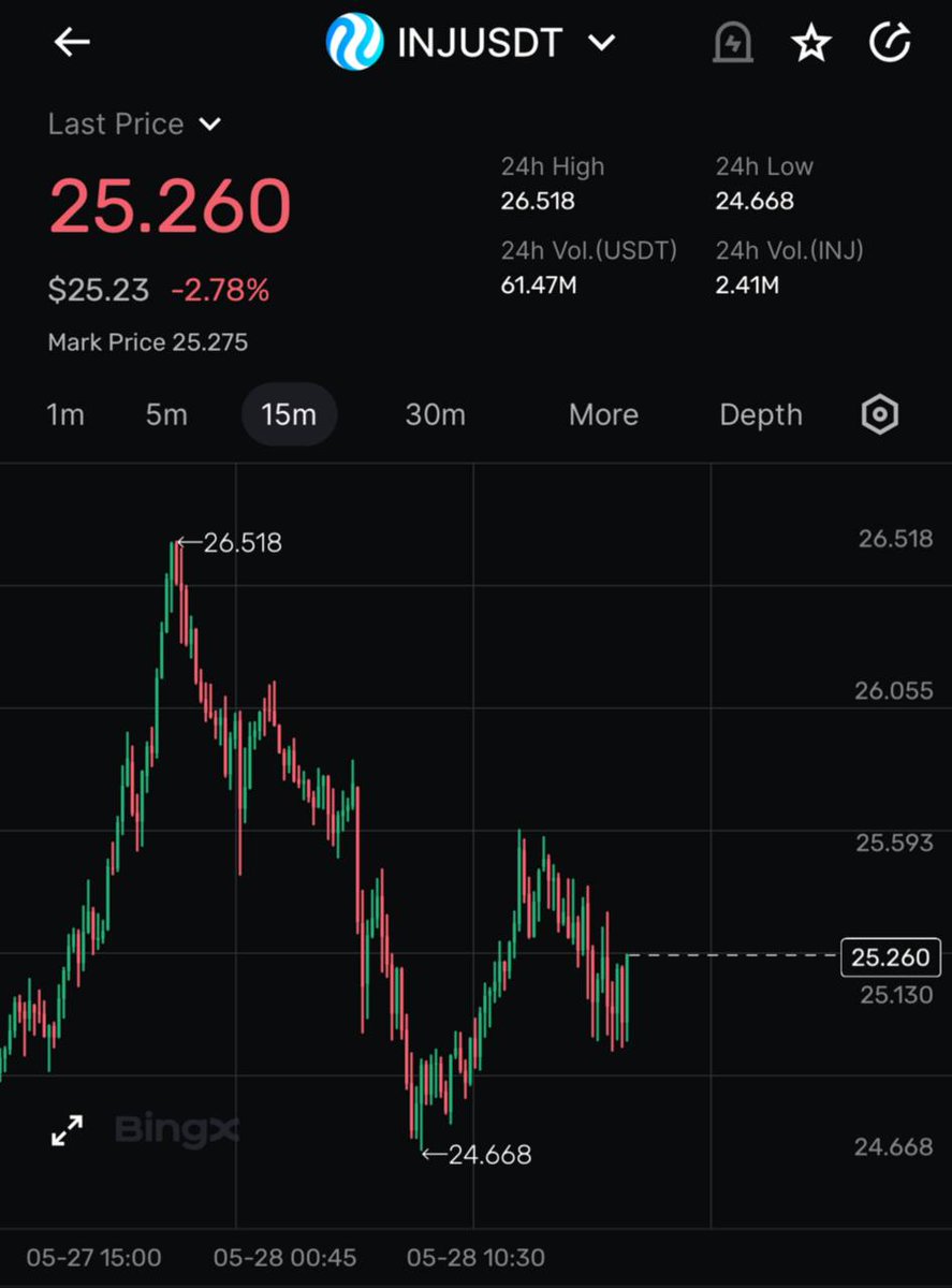 🫡 Take a LONG position in #INJUSDT range $25.25 - $24.74.

Targets: $25.50, $25.75, $26.00.

I will fix it in the following way: 25% of the position on the first target, 50% on the second and the rest on the third!

Trading here BingX (bingx.com/invite/4SJ1M6)

#crypto #Gm