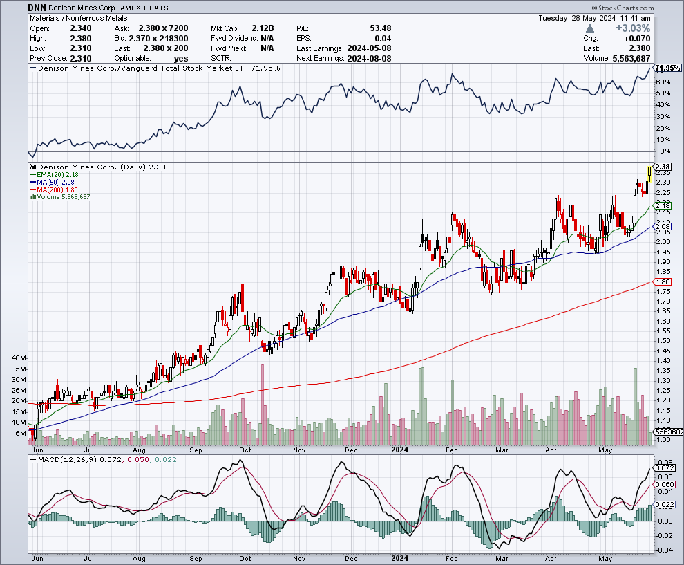 #Uranium play $DNN is $CCJ little brother

that's all he does!