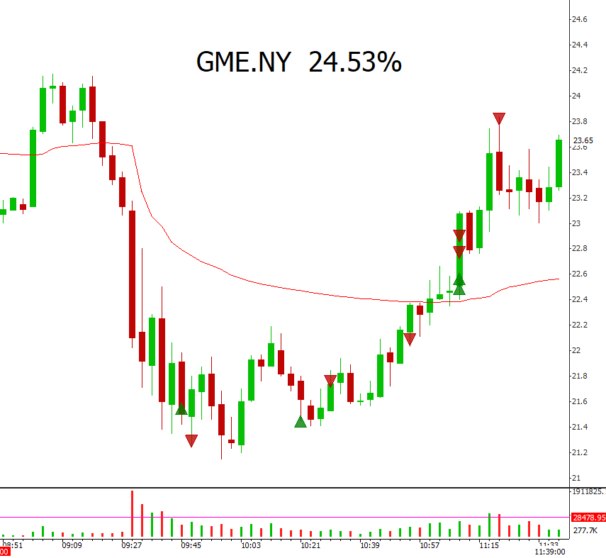 $GME movement will be the subject of my Lesson of the day. This one took patience and then looking for a re entry once the down trend was broken. #Tradingsignal #tradinginsights