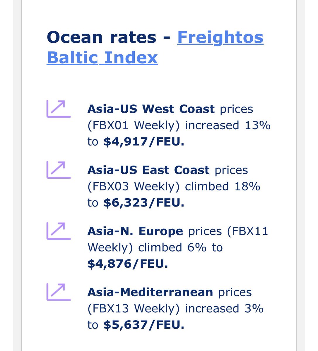 Weekly Freightos rate highlights:

Asia- USWC and USEC up 13-18%!

$ZIM $HLAG $MAERSK