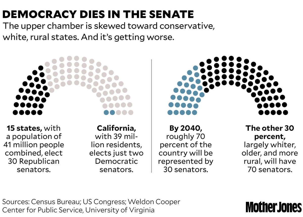 AriBerman's tweet photo. 15 states with 41 million people elect 30 GOP senators
California with 39 million people elects 2 Dems
Wyoming has 67x power of CA in Senate and 4x power in Electoral College
Listen to my new @reveal @motherjones episode on danger of minority rule
https://t.co/Ty9rjVYEIG https://t.co/GFE3MO9vUL
