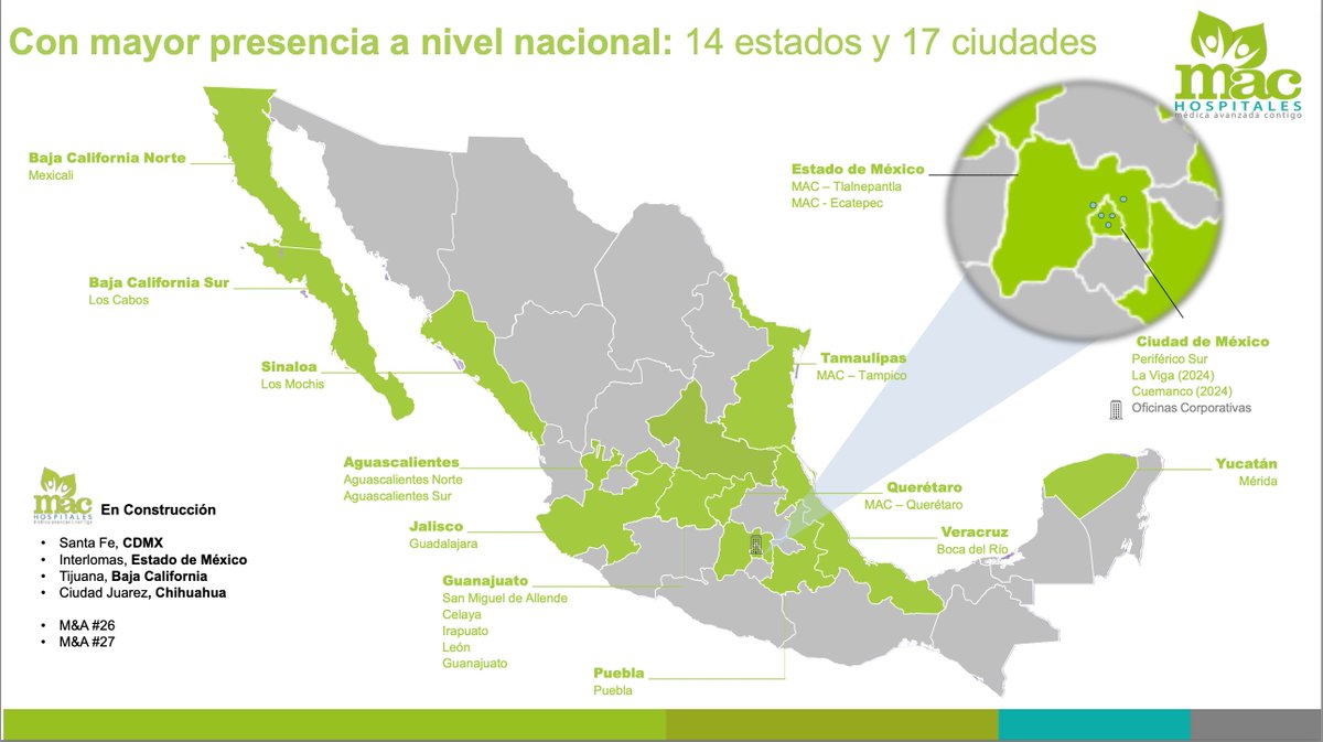 Miguel Isaac Khoury (@khourymiguel) on Twitter photo <a href="/hospitalesmac/">Hospitales MAC</a> <a href="/Coparmex/">Coparmex Nacional</a> 🧵6/ 🏢 Estamos presentes en 14 estados y 17 ciudades de México, incluyendo CDMX, Guadalajara, Puebla, Celaya, León, Querétaro, Los Cabos, Mexicali, Mérida, y muchas más. 🌎 <a href="/hospitalesmac/">Hospitales MAC</a> <a href="/Coparmex/">Coparmex Nacional</a> 🧵6/ 🏢 Estamos presentes en 14 estados y 17 ciudades de México, incluyendo CDMX, Guadalajara, Puebla, Celaya, León, Querétaro, Los Cabos, Mexicali, Mérida, y muchas más. 🌎